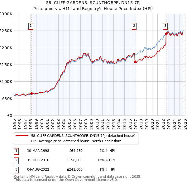 58, CLIFF GARDENS, SCUNTHORPE, DN15 7PJ: Price paid vs HM Land Registry's House Price Index