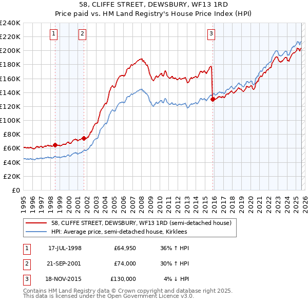 58, CLIFFE STREET, DEWSBURY, WF13 1RD: Price paid vs HM Land Registry's House Price Index