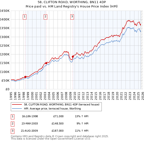 58, CLIFTON ROAD, WORTHING, BN11 4DP: Price paid vs HM Land Registry's House Price Index