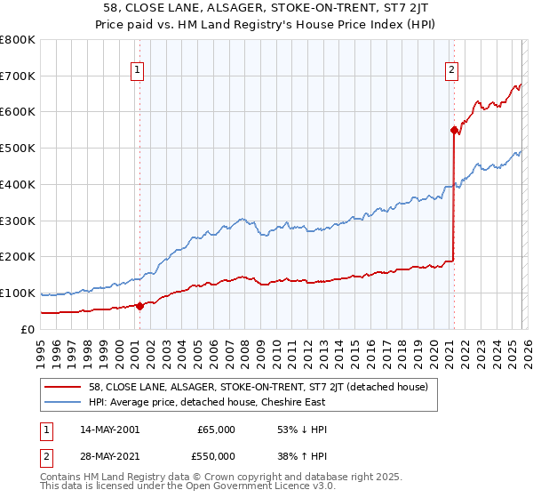 58, CLOSE LANE, ALSAGER, STOKE-ON-TRENT, ST7 2JT: Price paid vs HM Land Registry's House Price Index