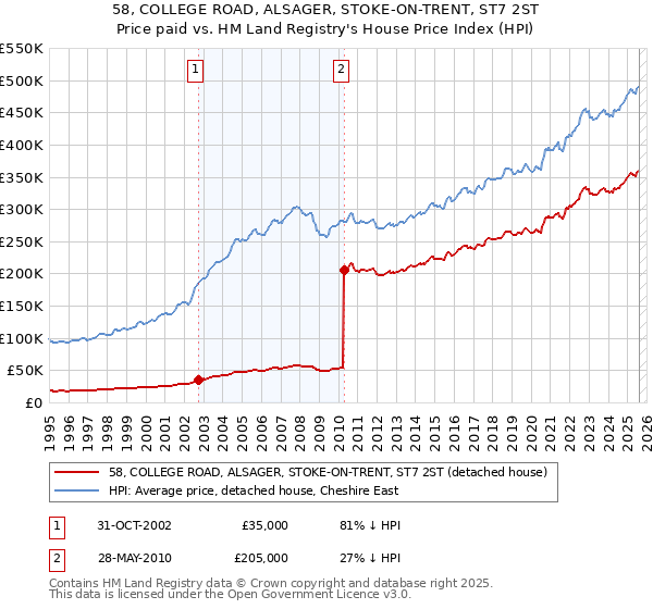 58, COLLEGE ROAD, ALSAGER, STOKE-ON-TRENT, ST7 2ST: Price paid vs HM Land Registry's House Price Index