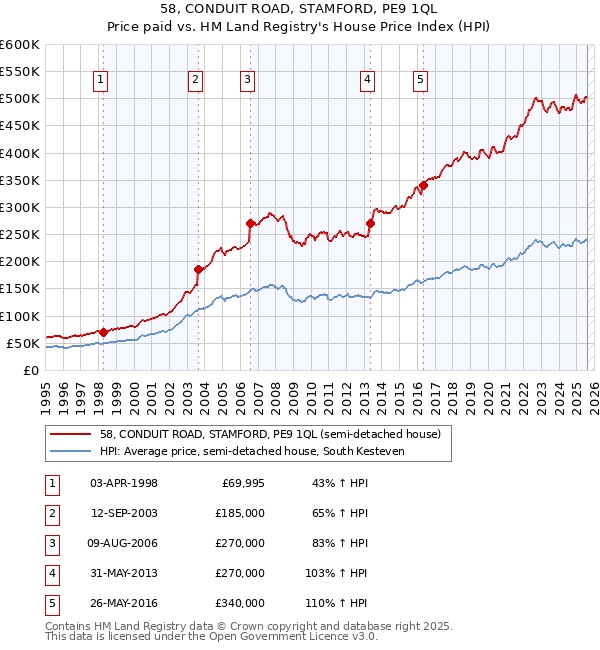 58, CONDUIT ROAD, STAMFORD, PE9 1QL: Price paid vs HM Land Registry's House Price Index