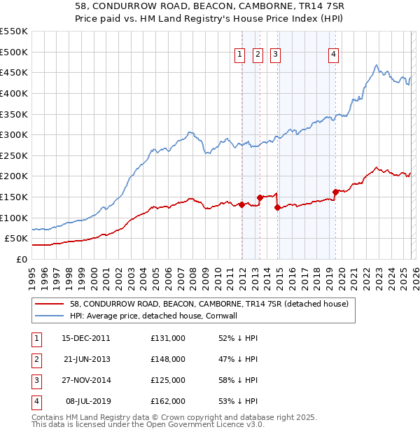 58, CONDURROW ROAD, BEACON, CAMBORNE, TR14 7SR: Price paid vs HM Land Registry's House Price Index
