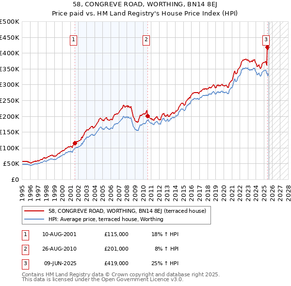 58, CONGREVE ROAD, WORTHING, BN14 8EJ: Price paid vs HM Land Registry's House Price Index