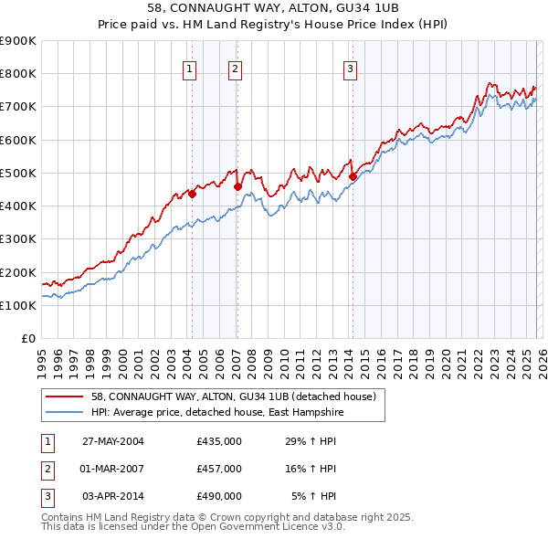 58, CONNAUGHT WAY, ALTON, GU34 1UB: Price paid vs HM Land Registry's House Price Index