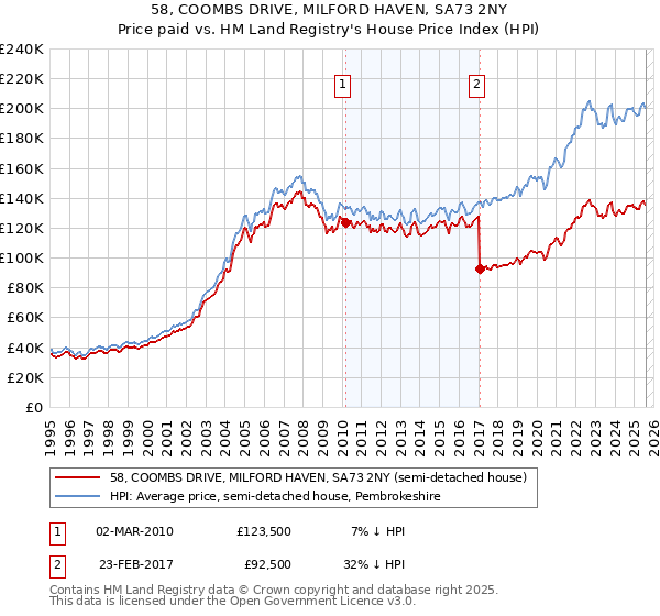 58, COOMBS DRIVE, MILFORD HAVEN, SA73 2NY: Price paid vs HM Land Registry's House Price Index