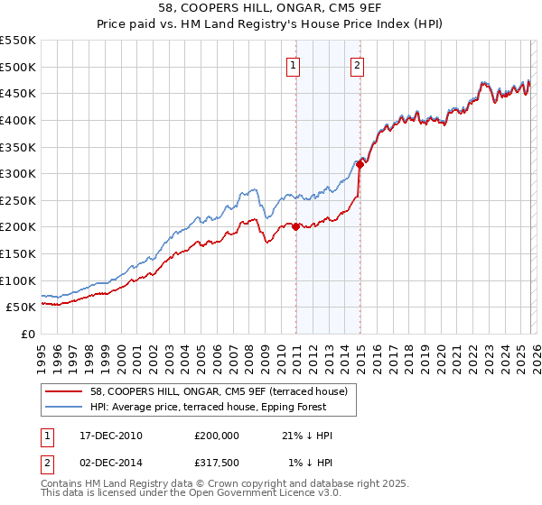 58, COOPERS HILL, ONGAR, CM5 9EF: Price paid vs HM Land Registry's House Price Index