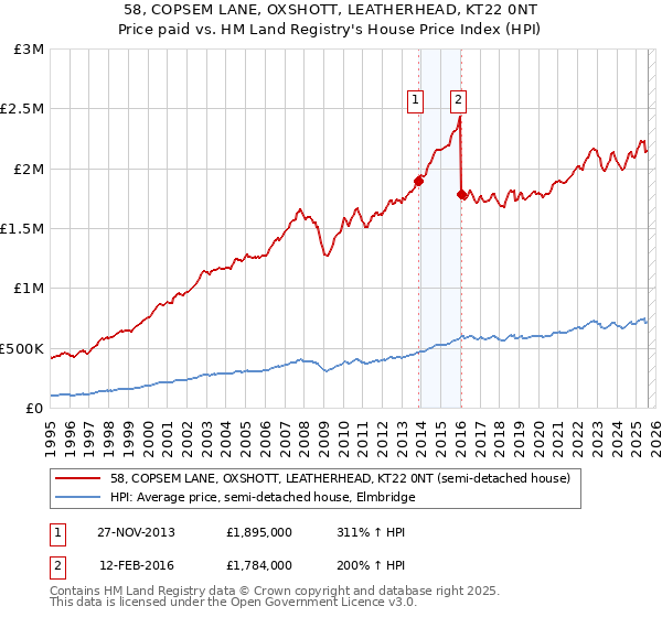 58, COPSEM LANE, OXSHOTT, LEATHERHEAD, KT22 0NT: Price paid vs HM Land Registry's House Price Index