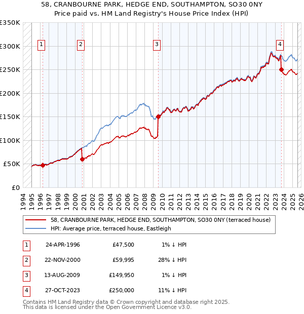 58, CRANBOURNE PARK, HEDGE END, SOUTHAMPTON, SO30 0NY: Price paid vs HM Land Registry's House Price Index