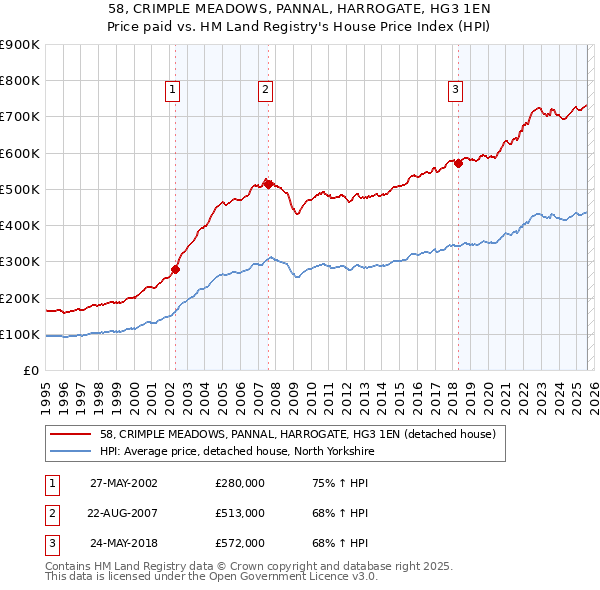 58, CRIMPLE MEADOWS, PANNAL, HARROGATE, HG3 1EN: Price paid vs HM Land Registry's House Price Index