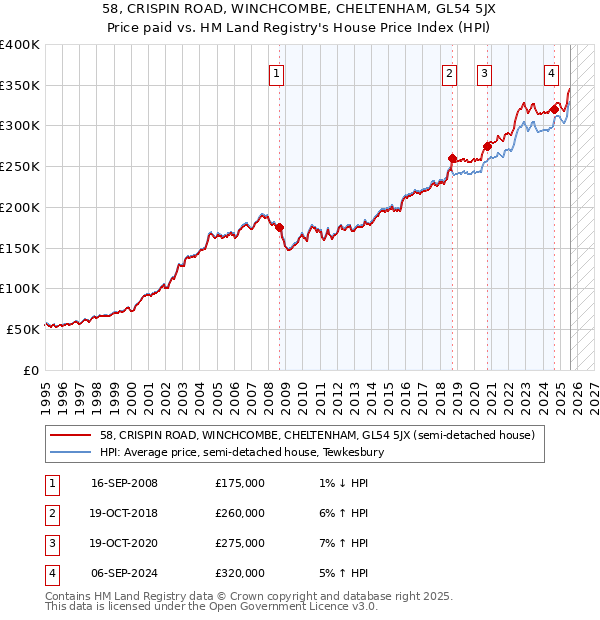 58, CRISPIN ROAD, WINCHCOMBE, CHELTENHAM, GL54 5JX: Price paid vs HM Land Registry's House Price Index