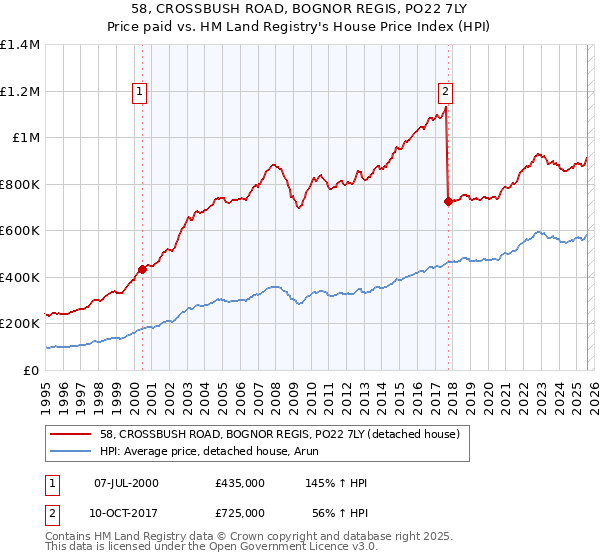 58, CROSSBUSH ROAD, BOGNOR REGIS, PO22 7LY: Price paid vs HM Land Registry's House Price Index