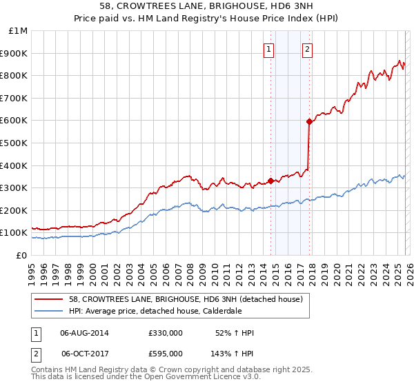 58, CROWTREES LANE, BRIGHOUSE, HD6 3NH: Price paid vs HM Land Registry's House Price Index