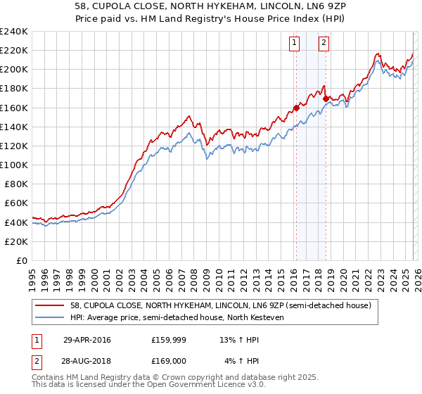 58, CUPOLA CLOSE, NORTH HYKEHAM, LINCOLN, LN6 9ZP: Price paid vs HM Land Registry's House Price Index