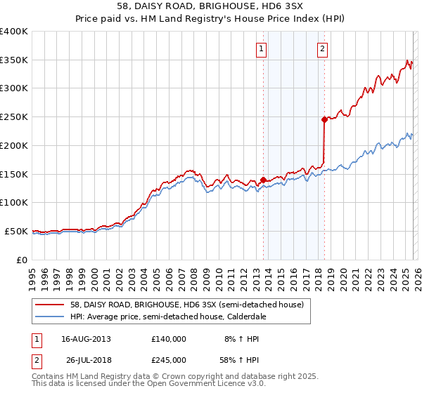 58, DAISY ROAD, BRIGHOUSE, HD6 3SX: Price paid vs HM Land Registry's House Price Index