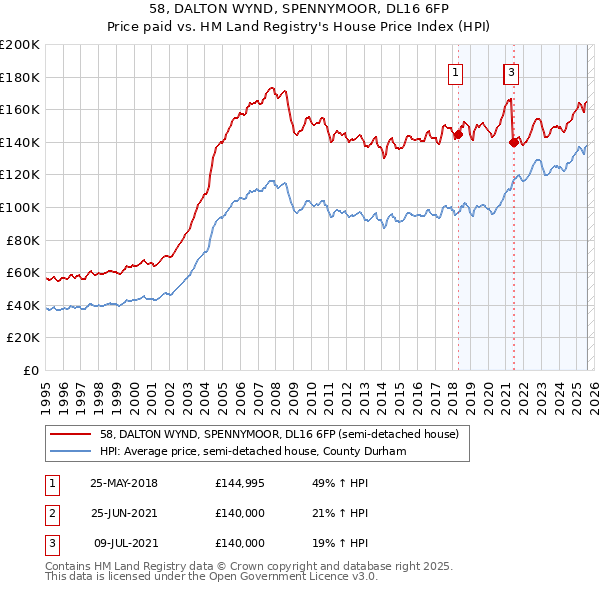 58, DALTON WYND, SPENNYMOOR, DL16 6FP: Price paid vs HM Land Registry's House Price Index