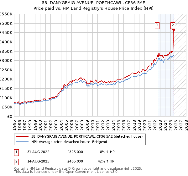 58, DANYGRAIG AVENUE, PORTHCAWL, CF36 5AE: Price paid vs HM Land Registry's House Price Index