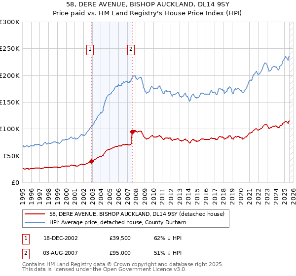 58, DERE AVENUE, BISHOP AUCKLAND, DL14 9SY: Price paid vs HM Land Registry's House Price Index