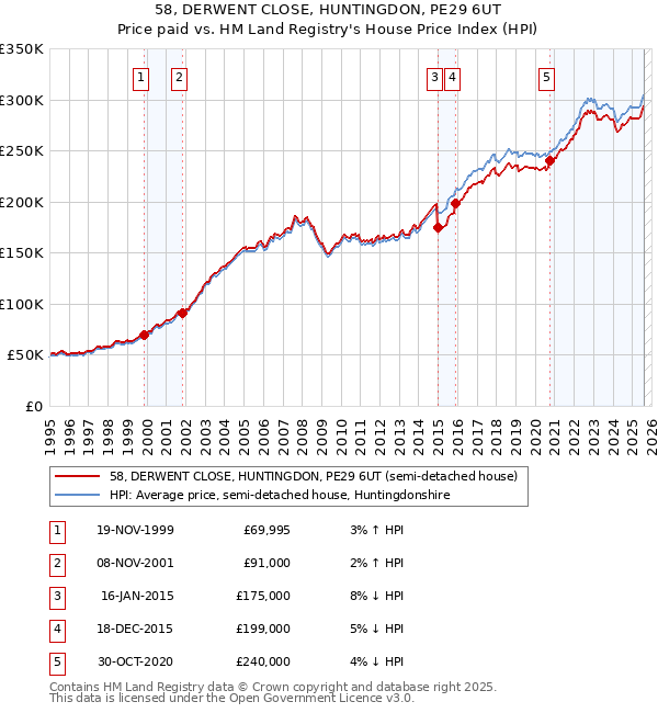 58, DERWENT CLOSE, HUNTINGDON, PE29 6UT: Price paid vs HM Land Registry's House Price Index