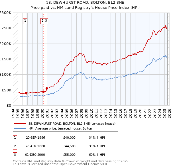 58, DEWHURST ROAD, BOLTON, BL2 3NE: Price paid vs HM Land Registry's House Price Index