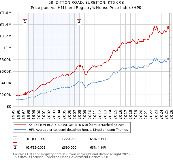 58, DITTON ROAD, SURBITON, KT6 6RB: Price paid vs HM Land Registry's House Price Index
