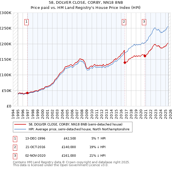 58, DOLVER CLOSE, CORBY, NN18 8NB: Price paid vs HM Land Registry's House Price Index