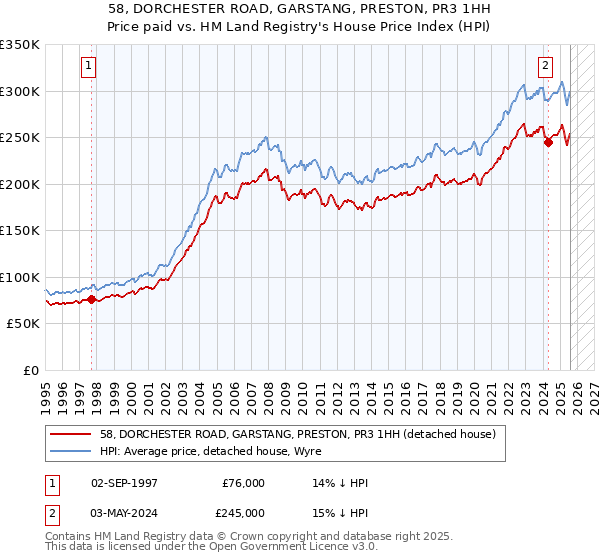58, DORCHESTER ROAD, GARSTANG, PRESTON, PR3 1HH: Price paid vs HM Land Registry's House Price Index