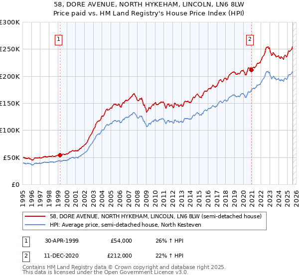 58, DORE AVENUE, NORTH HYKEHAM, LINCOLN, LN6 8LW: Price paid vs HM Land Registry's House Price Index