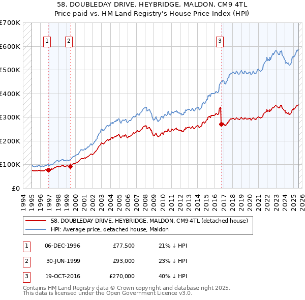 58, DOUBLEDAY DRIVE, HEYBRIDGE, MALDON, CM9 4TL: Price paid vs HM Land Registry's House Price Index