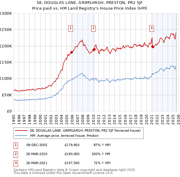 58, DOUGLAS LANE, GRIMSARGH, PRESTON, PR2 5JF: Price paid vs HM Land Registry's House Price Index
