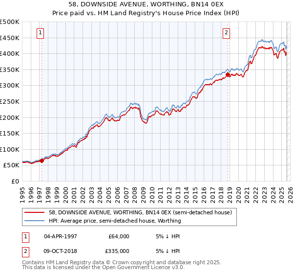 58, DOWNSIDE AVENUE, WORTHING, BN14 0EX: Price paid vs HM Land Registry's House Price Index