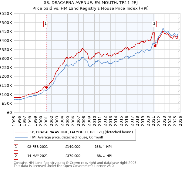 58, DRACAENA AVENUE, FALMOUTH, TR11 2EJ: Price paid vs HM Land Registry's House Price Index