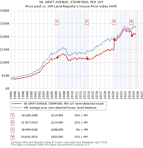 58, DRIFT AVENUE, STAMFORD, PE9 1UY: Price paid vs HM Land Registry's House Price Index