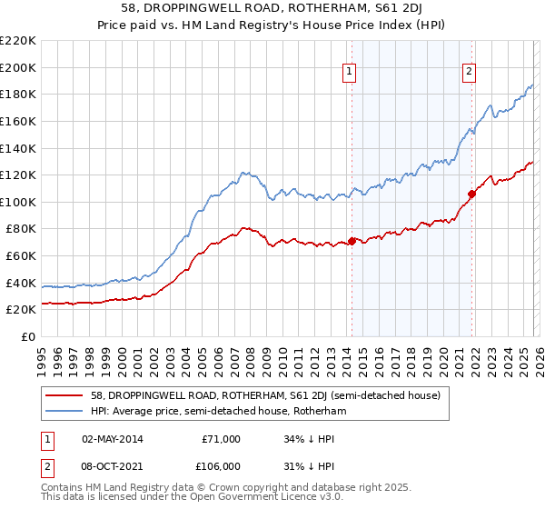 58, DROPPINGWELL ROAD, ROTHERHAM, S61 2DJ: Price paid vs HM Land Registry's House Price Index