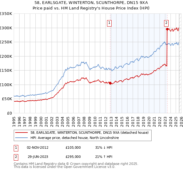 58, EARLSGATE, WINTERTON, SCUNTHORPE, DN15 9XA: Price paid vs HM Land Registry's House Price Index