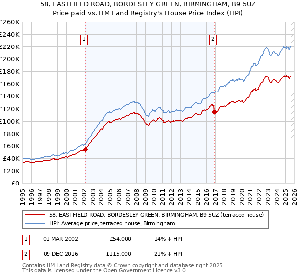 58, EASTFIELD ROAD, BORDESLEY GREEN, BIRMINGHAM, B9 5UZ: Price paid vs HM Land Registry's House Price Index