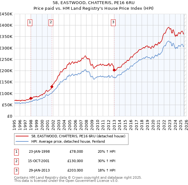 58, EASTWOOD, CHATTERIS, PE16 6RU: Price paid vs HM Land Registry's House Price Index