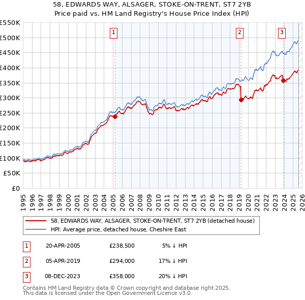58, EDWARDS WAY, ALSAGER, STOKE-ON-TRENT, ST7 2YB: Price paid vs HM Land Registry's House Price Index