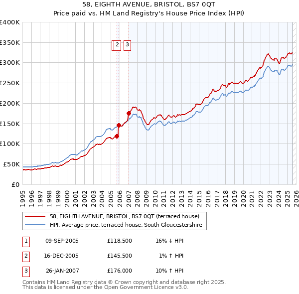 58, EIGHTH AVENUE, BRISTOL, BS7 0QT: Price paid vs HM Land Registry's House Price Index