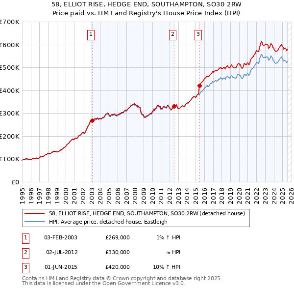58, ELLIOT RISE, HEDGE END, SOUTHAMPTON, SO30 2RW: Price paid vs HM Land Registry's House Price Index
