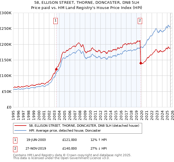 58, ELLISON STREET, THORNE, DONCASTER, DN8 5LH: Price paid vs HM Land Registry's House Price Index
