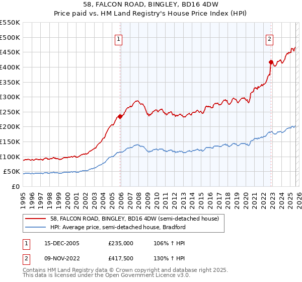 58, FALCON ROAD, BINGLEY, BD16 4DW: Price paid vs HM Land Registry's House Price Index