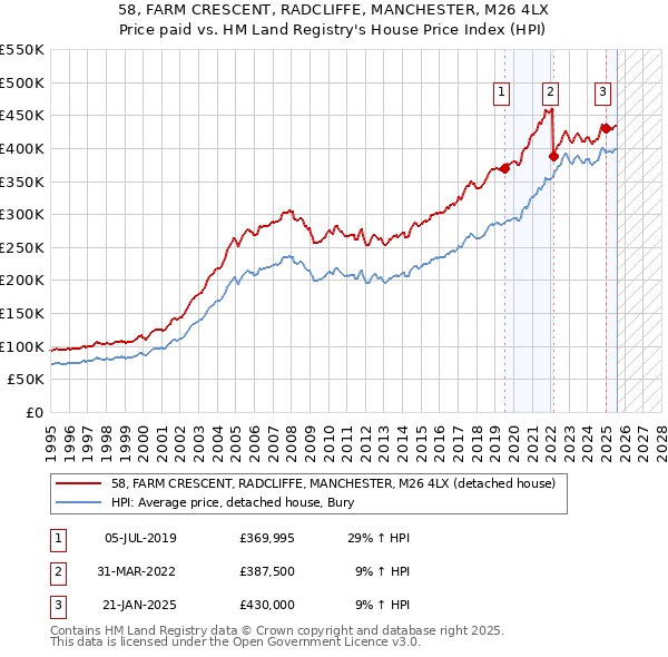 58, FARM CRESCENT, RADCLIFFE, MANCHESTER, M26 4LX: Price paid vs HM Land Registry's House Price Index