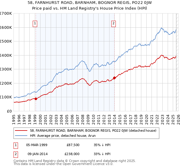 58, FARNHURST ROAD, BARNHAM, BOGNOR REGIS, PO22 0JW: Price paid vs HM Land Registry's House Price Index