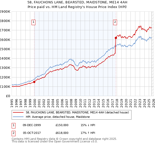 58, FAUCHONS LANE, BEARSTED, MAIDSTONE, ME14 4AH: Price paid vs HM Land Registry's House Price Index