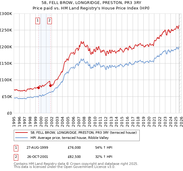 58, FELL BROW, LONGRIDGE, PRESTON, PR3 3RY: Price paid vs HM Land Registry's House Price Index