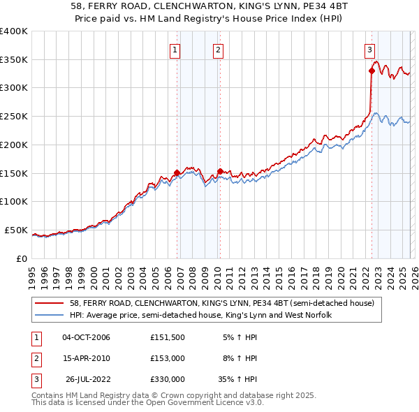 58, FERRY ROAD, CLENCHWARTON, KING'S LYNN, PE34 4BT: Price paid vs HM Land Registry's House Price Index