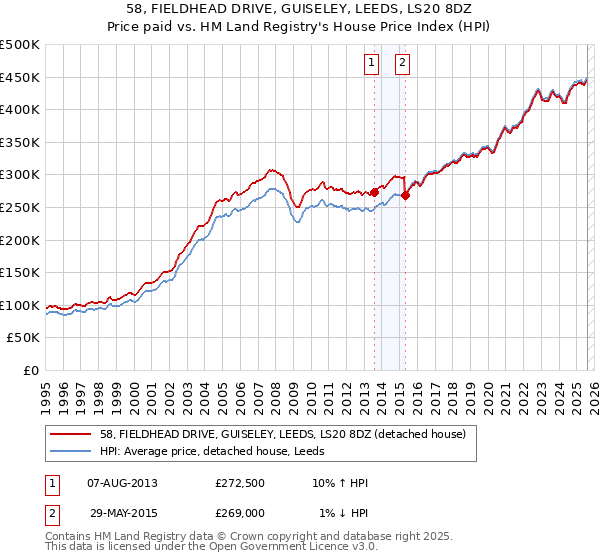 58, FIELDHEAD DRIVE, GUISELEY, LEEDS, LS20 8DZ: Price paid vs HM Land Registry's House Price Index