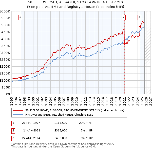 58, FIELDS ROAD, ALSAGER, STOKE-ON-TRENT, ST7 2LX: Price paid vs HM Land Registry's House Price Index