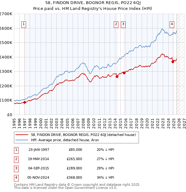 58, FINDON DRIVE, BOGNOR REGIS, PO22 6QJ: Price paid vs HM Land Registry's House Price Index